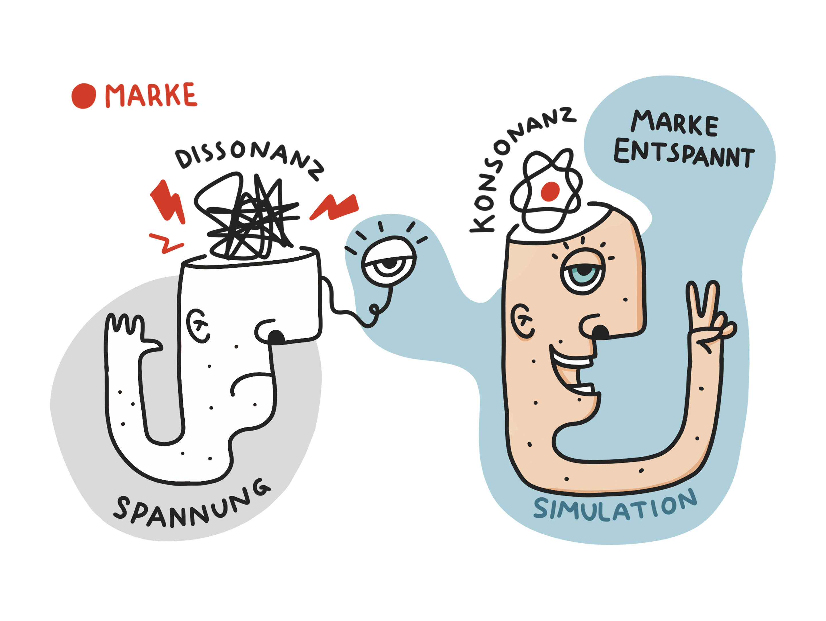 Illustration: Von Dissonanz zu Konsonanz, Wie Marken entspannen